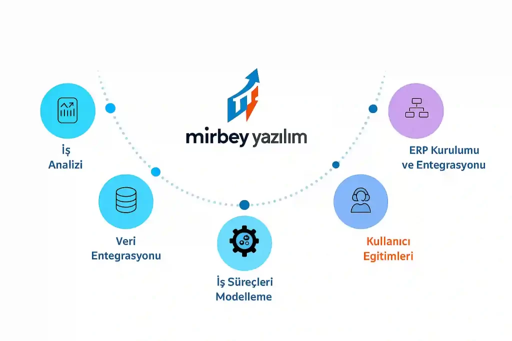 Mirbey Yazılım ERP süreçleri – İş analizi, veri entegrasyonu, iş süreçleri modelleme, ERP kurulumu ve kullanıcı eğitimleri